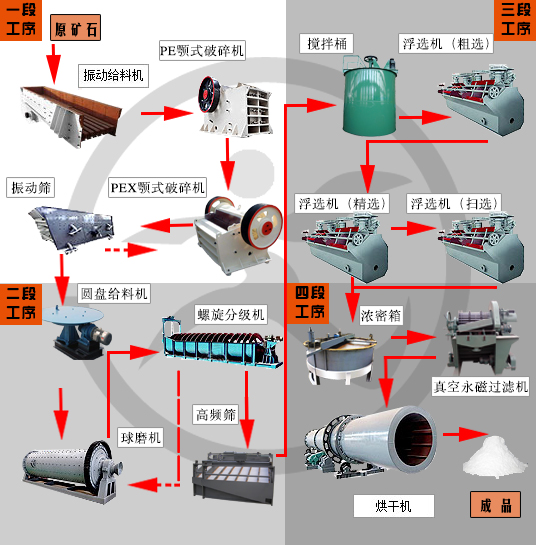 鉀長(cháng)石選礦設備