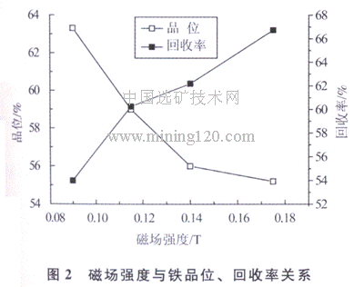 磁場(chǎng)強度與鐵品位、回收率關(guān)系