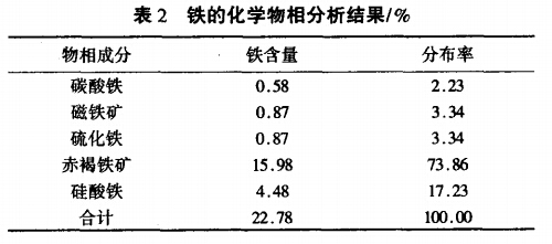 鐵的化學(xué)物相分析結果