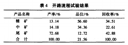 開(kāi)路流程試驗結果