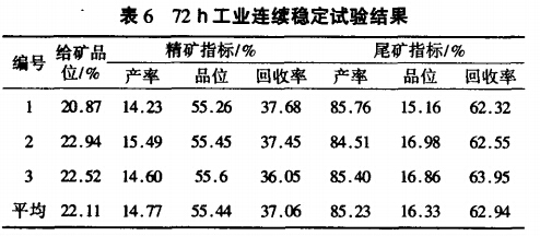 72h工業(yè)連續穩定試驗結果