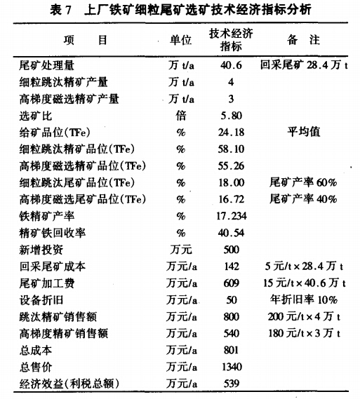 上廠(chǎng)鐵礦細粒尾礦選礦技術(shù)經(jīng)濟指標分析