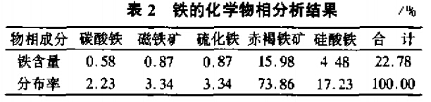 鐵的化學(xué)物相分析結果