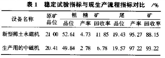 穩定試驗指標與現生產(chǎn)流程指標對比