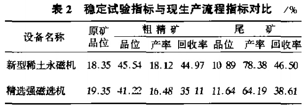 穩定試驗指標與現生產(chǎn)流程指標對比