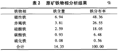 原礦鐵物相分析結果