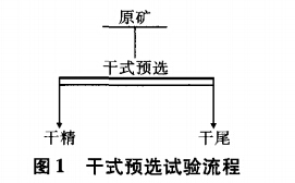 干式預選試驗流程