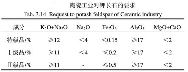 陶瓷工業(yè)對鉀長(cháng)石的要求