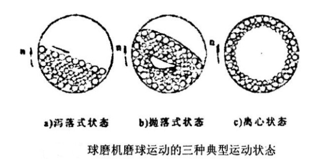 褐鐵礦設備磨球的運動(dòng)狀態(tài)