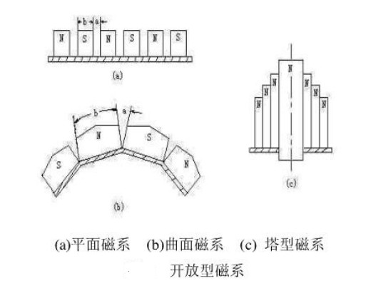 磁選機的開(kāi)放型磁系