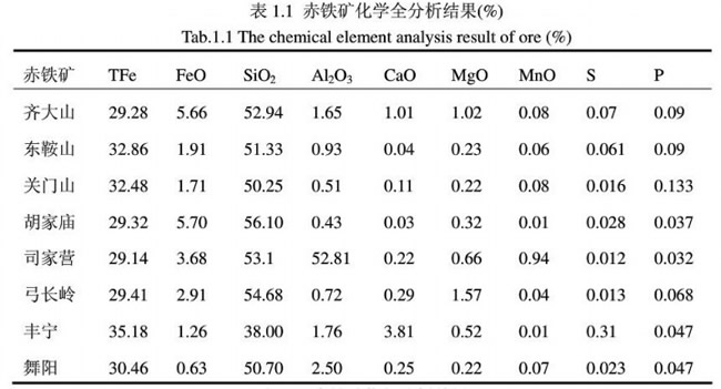 赤鐵礦化學(xué)全分析結果