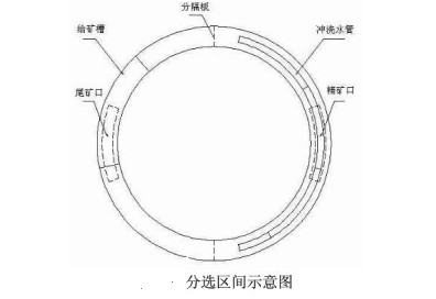 分選區間示意圖