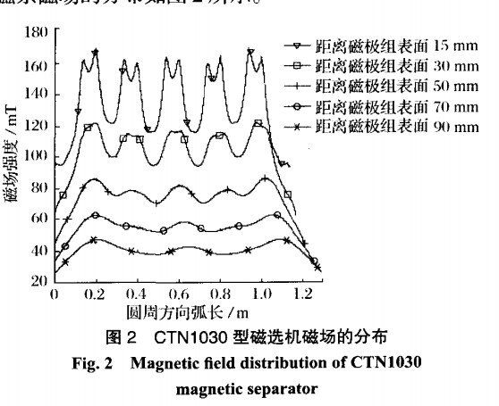 CTN1030磁選機磁場(chǎng)的分布