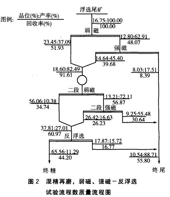 混精再磨，弱磁，強磁-反浮選