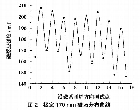 極寬170mm磁場(chǎng)分布曲線(xiàn)