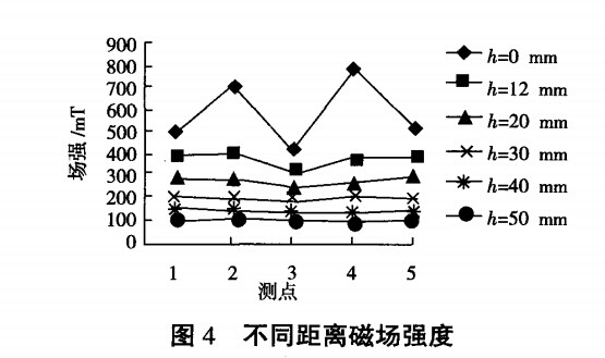 不同距離磁場(chǎng)強度