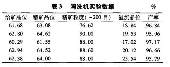 淘洗機實(shí)驗數據