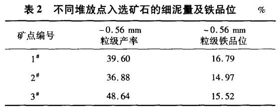 不同堆放點(diǎn)入選礦石的細泥量及鐵品位