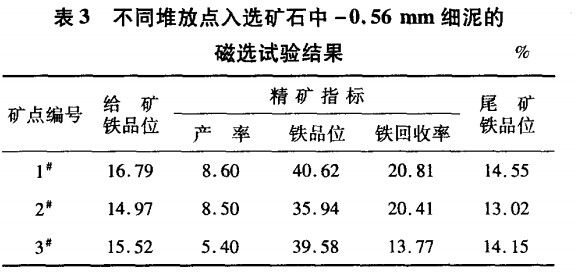 不同堆放點(diǎn)入選礦石中-0.56mm細泥的磁選試驗結果