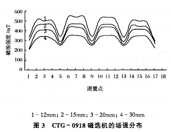 CTG-0918磁選機場(chǎng)強分布