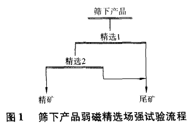 篩下產(chǎn)品弱磁選場(chǎng)強試驗流程
