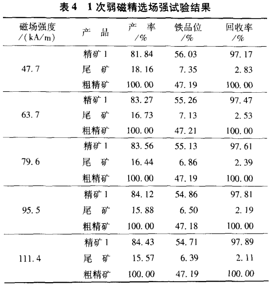 1次弱磁精選場(chǎng)強試驗結果