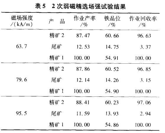 2次弱磁精選場(chǎng)強試驗結果