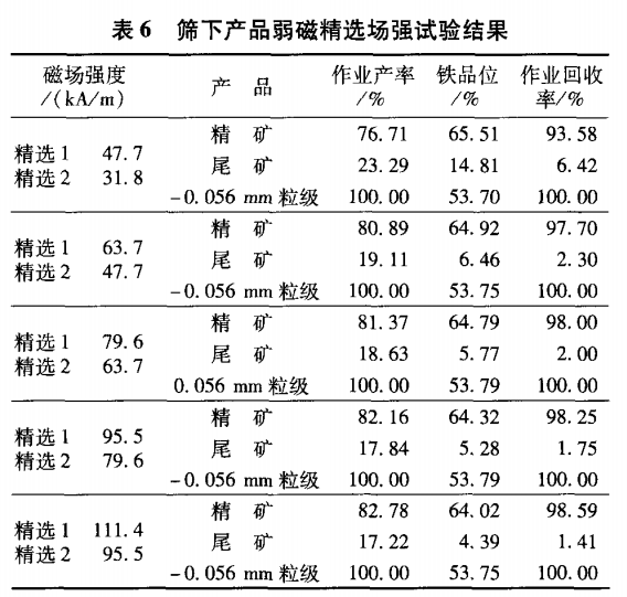 篩下產(chǎn)品弱磁精選場(chǎng)強試驗結果