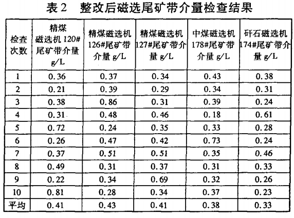 整改后磁選尾礦帶介量檢查結果