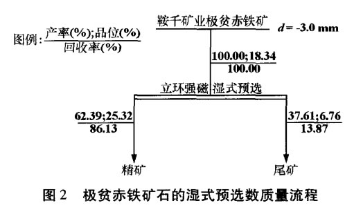 極貧赤鐵礦石的濕式預選數質(zhì)量流程