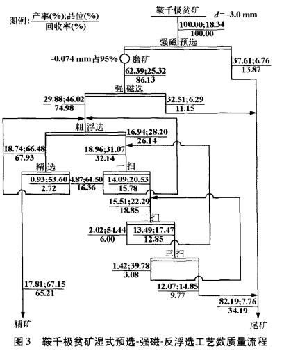 鞍千極貧礦濕式預選-強磁-反浮選工藝數質(zhì)量流程