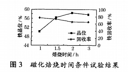 磁化焙燒時(shí)間條件試驗結果