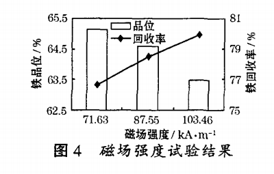 磁場(chǎng)強度試驗結果