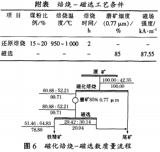 磁化焙燒-磁選數質(zhì)量流程