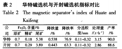 華特磁選機與開(kāi)封磁選機指標對比
