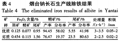 煙臺鈉長(cháng)石生產(chǎn)線(xiàn)除鐵結果
