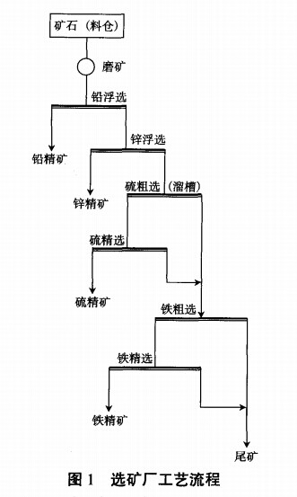 選礦廠(chǎng)工藝流程