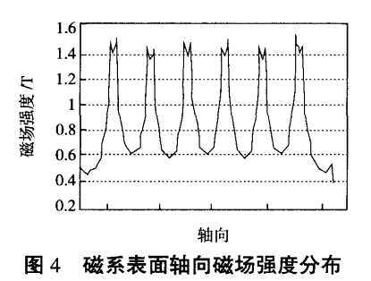 磁系表面軸向磁場(chǎng)強度分布