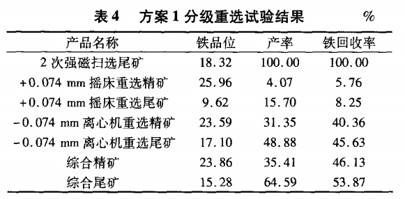 方案1分級重選試驗結果