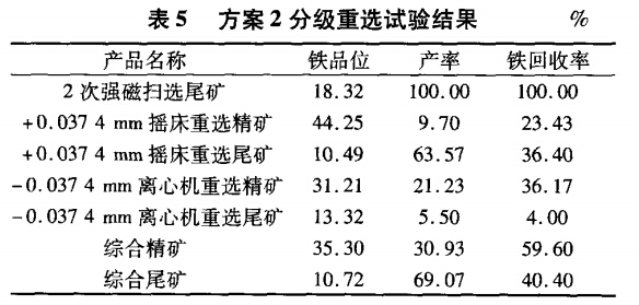 方案2分級重選試驗結果