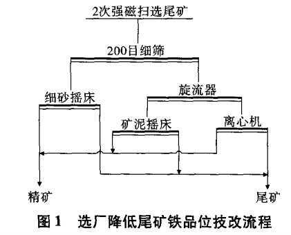 選廠(chǎng)降低尾礦鐵品位技改流程