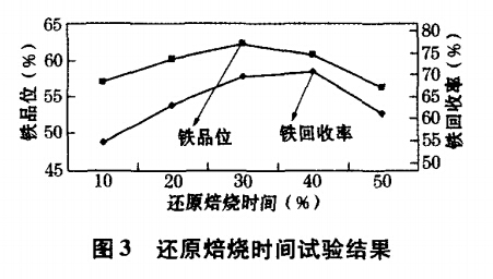 還原焙燒時(shí)間試驗結果