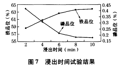 浸出時(shí)間試驗結果
