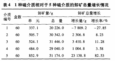 1種磁介質(zhì)相對于5種磁介質(zhì)的卸礦總量增長(cháng)情況