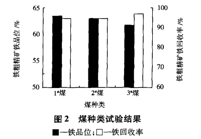 煤種類(lèi)試驗結