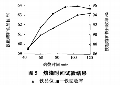 焙燒時(shí)間試驗結果