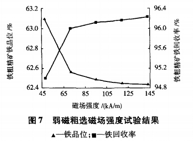 弱磁粗選磁場(chǎng)強度試驗結果