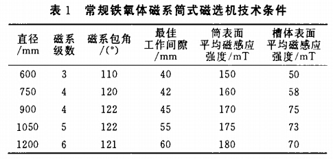 常規鐵氧體磁系筒式磁選機技術(shù)條件