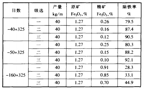 實(shí)驗結果