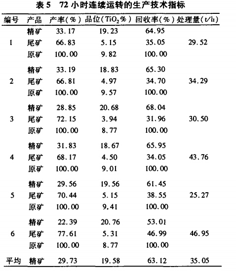 72小時(shí)連續運轉的生產(chǎn)技術(shù)指標